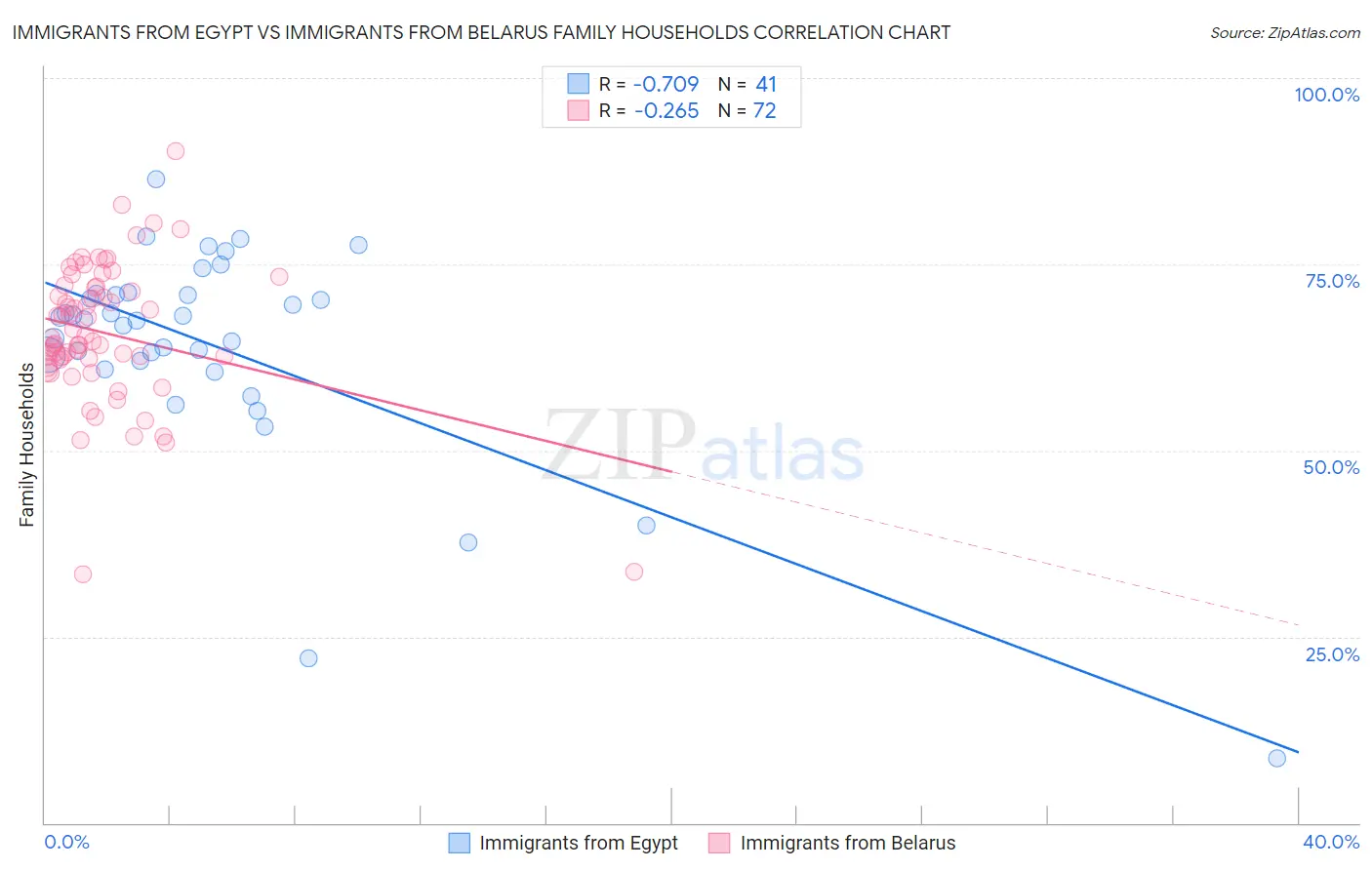 Immigrants from Egypt vs Immigrants from Belarus Family Households