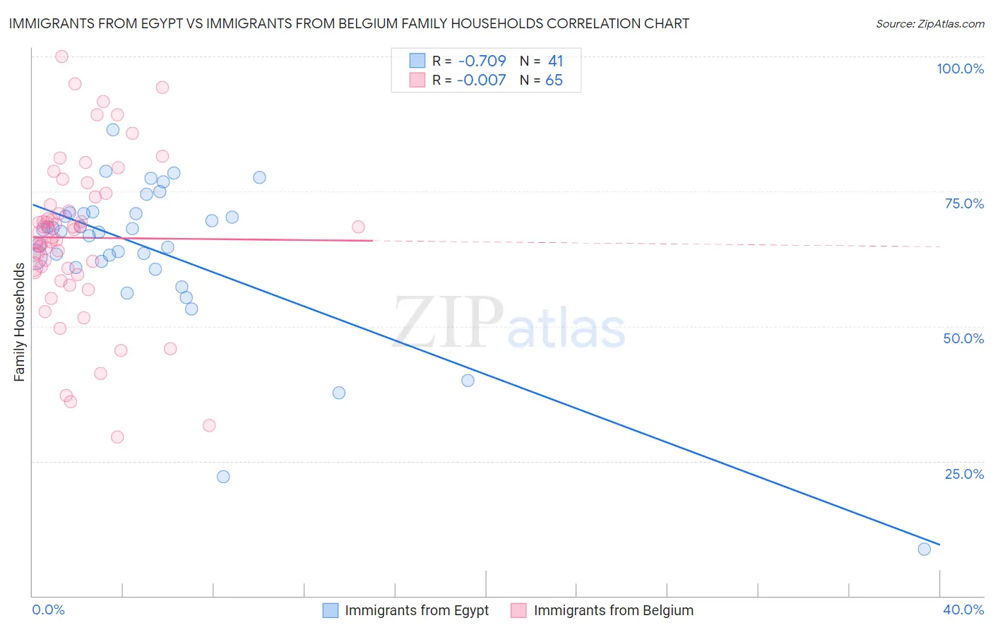 Immigrants from Egypt vs Immigrants from Belgium Family Households