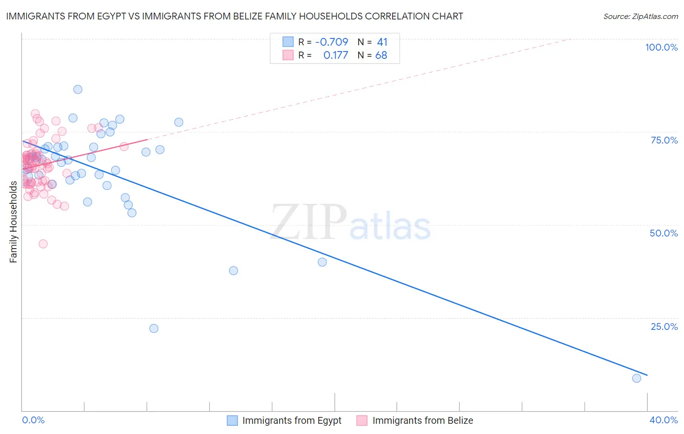 Immigrants from Egypt vs Immigrants from Belize Family Households