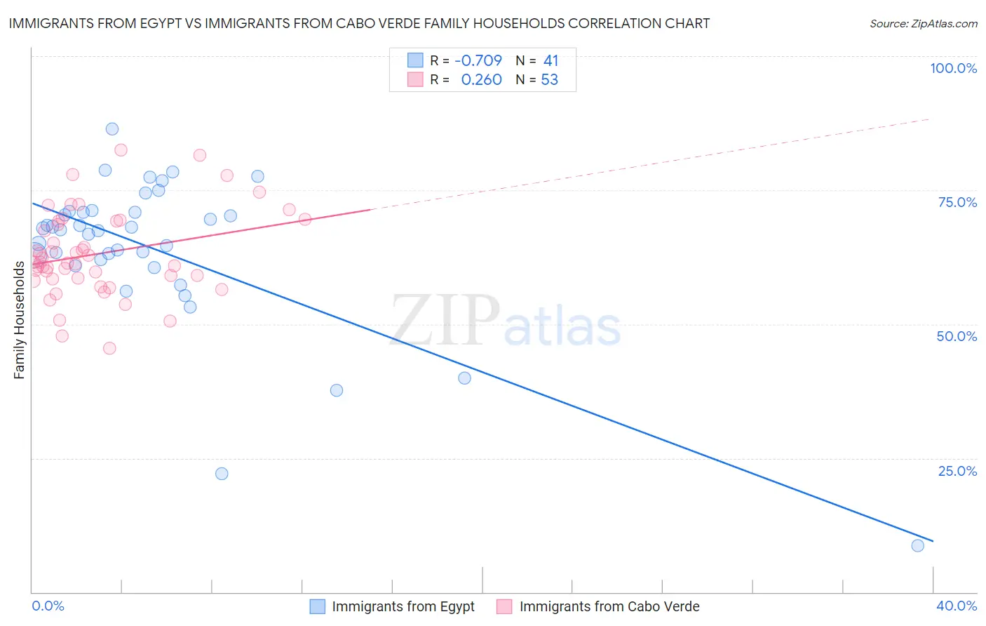 Immigrants from Egypt vs Immigrants from Cabo Verde Family Households