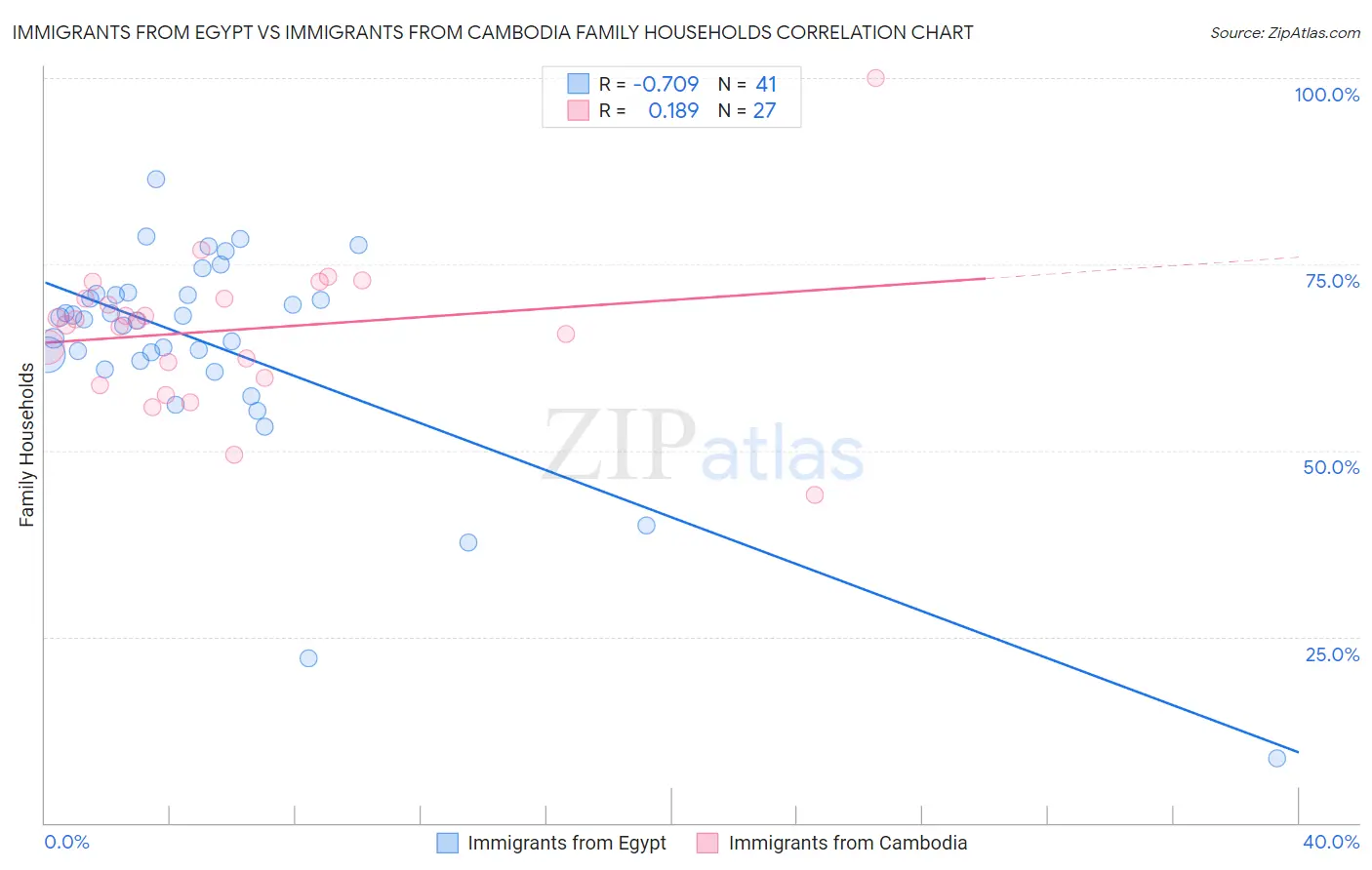 Immigrants from Egypt vs Immigrants from Cambodia Family Households