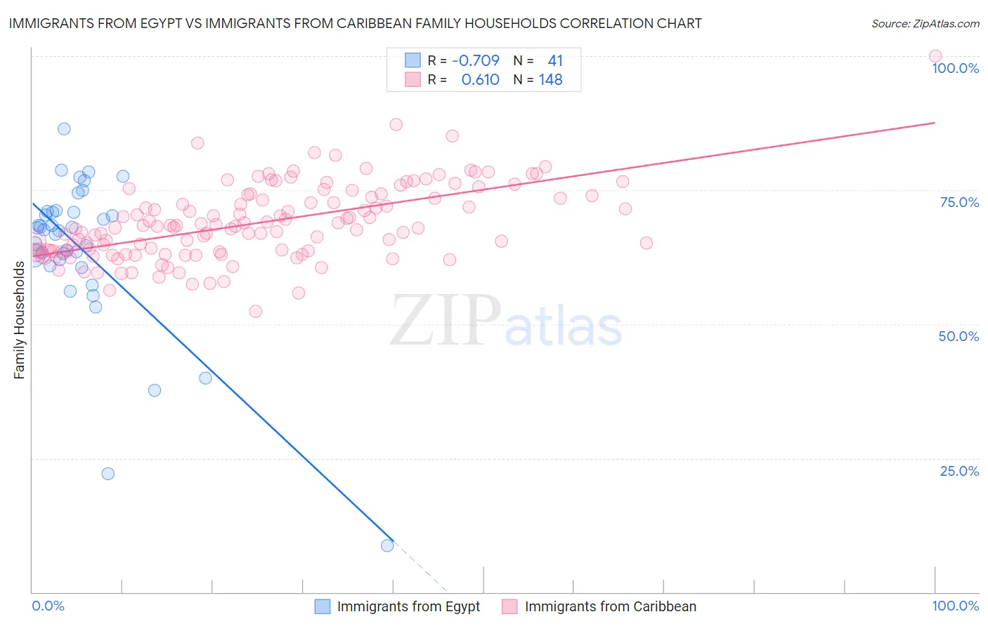 Immigrants from Egypt vs Immigrants from Caribbean Family Households
