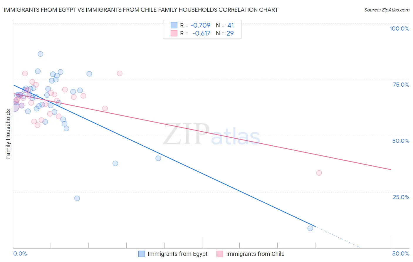 Immigrants from Egypt vs Immigrants from Chile Family Households