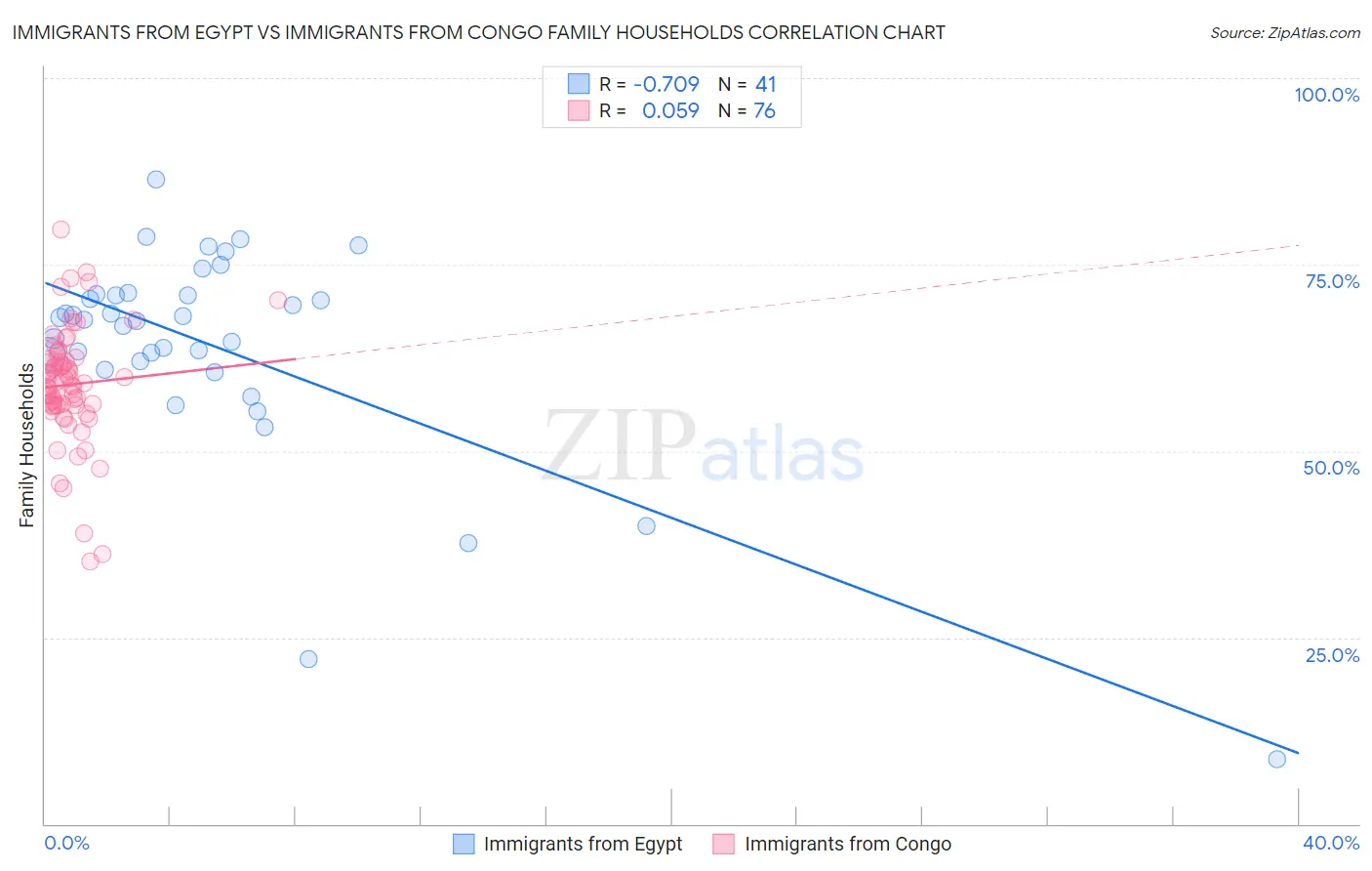 Immigrants from Egypt vs Immigrants from Congo Family Households