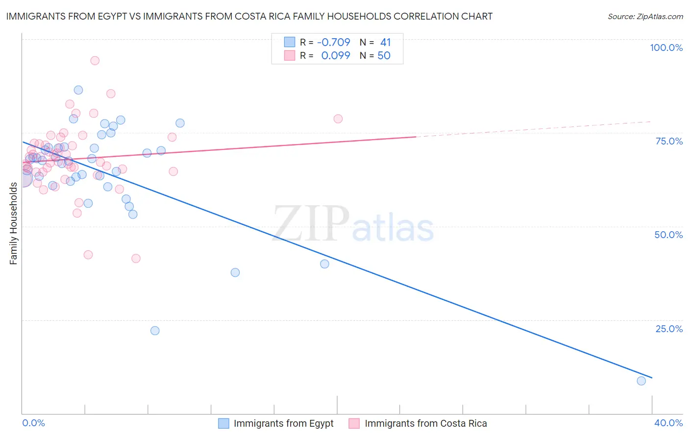 Immigrants from Egypt vs Immigrants from Costa Rica Family Households