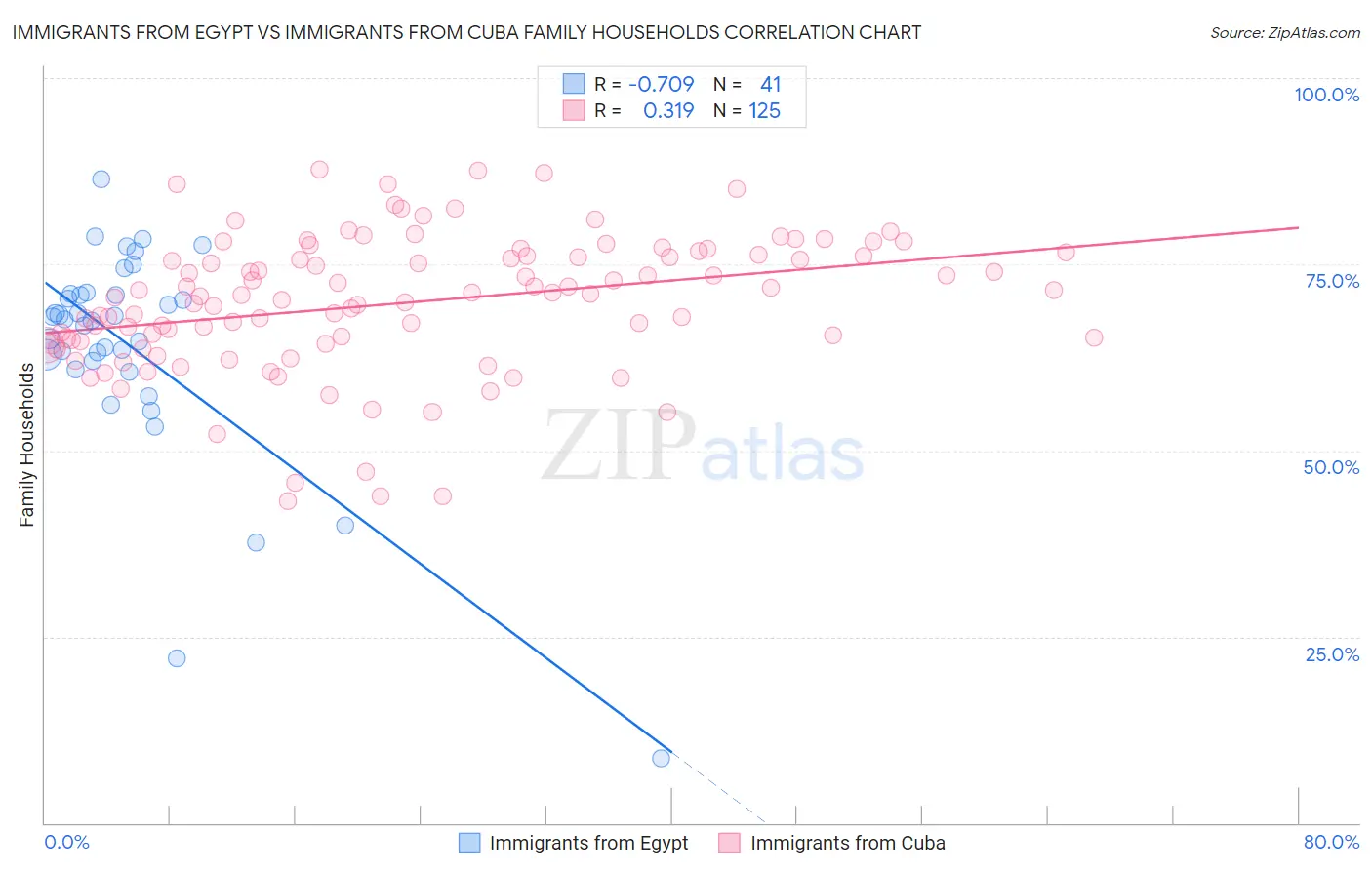 Immigrants from Egypt vs Immigrants from Cuba Family Households