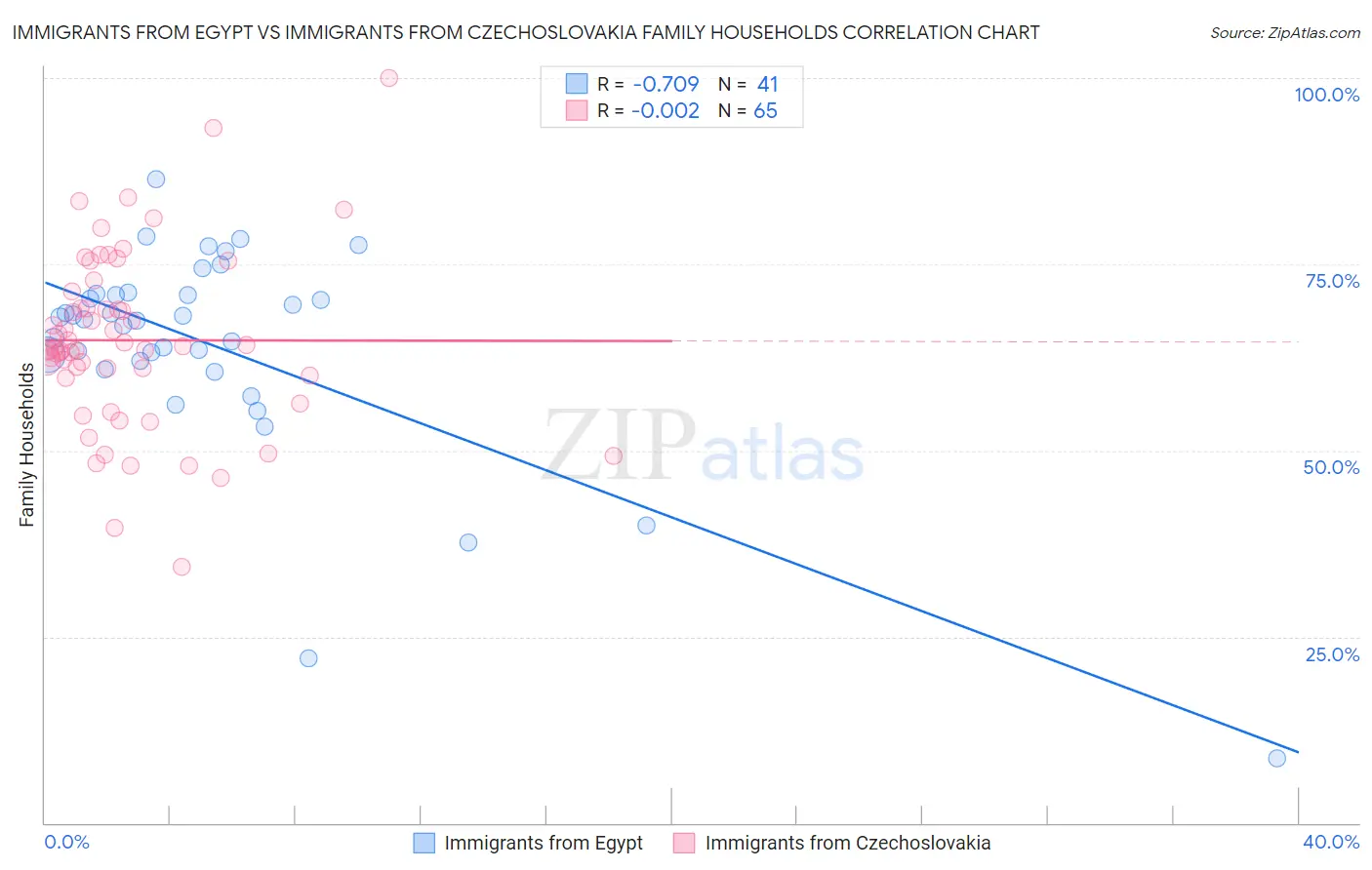 Immigrants from Egypt vs Immigrants from Czechoslovakia Family Households