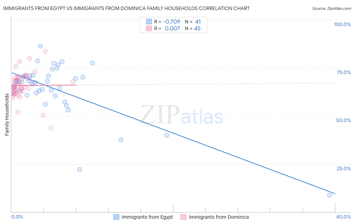 Immigrants from Egypt vs Immigrants from Dominica Family Households