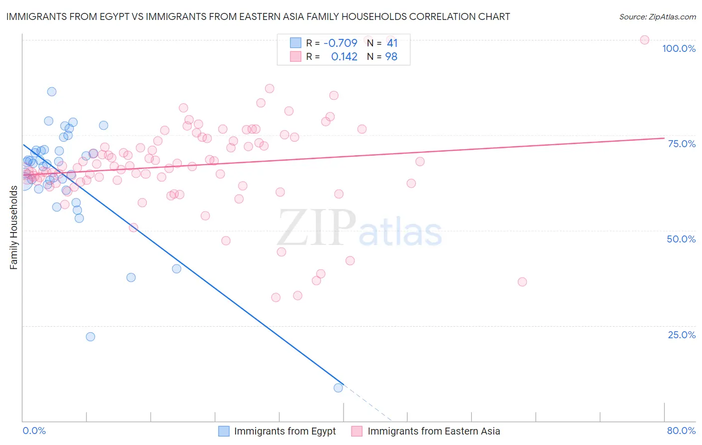 Immigrants from Egypt vs Immigrants from Eastern Asia Family Households