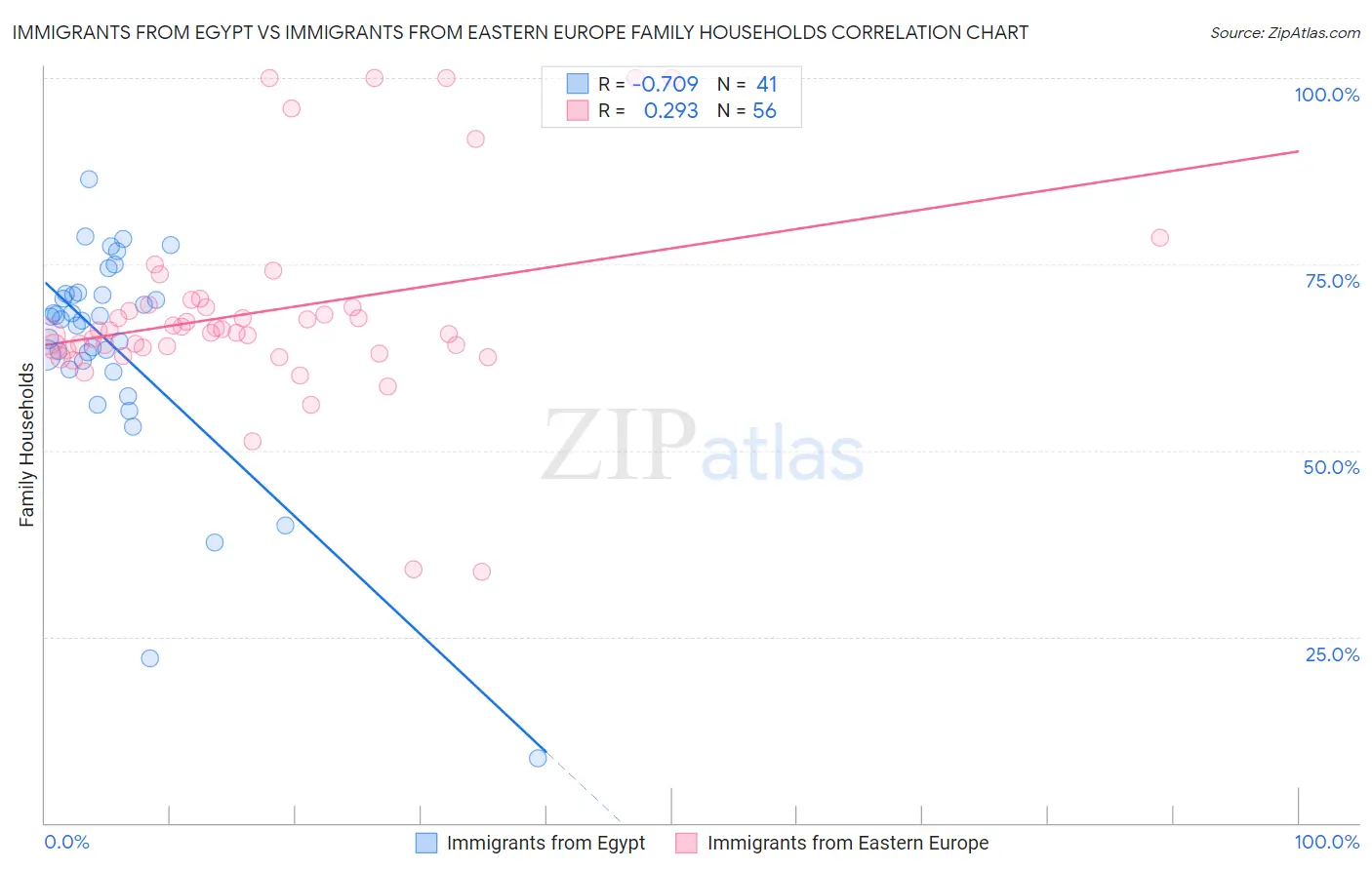 Immigrants from Egypt vs Immigrants from Eastern Europe Family Households
