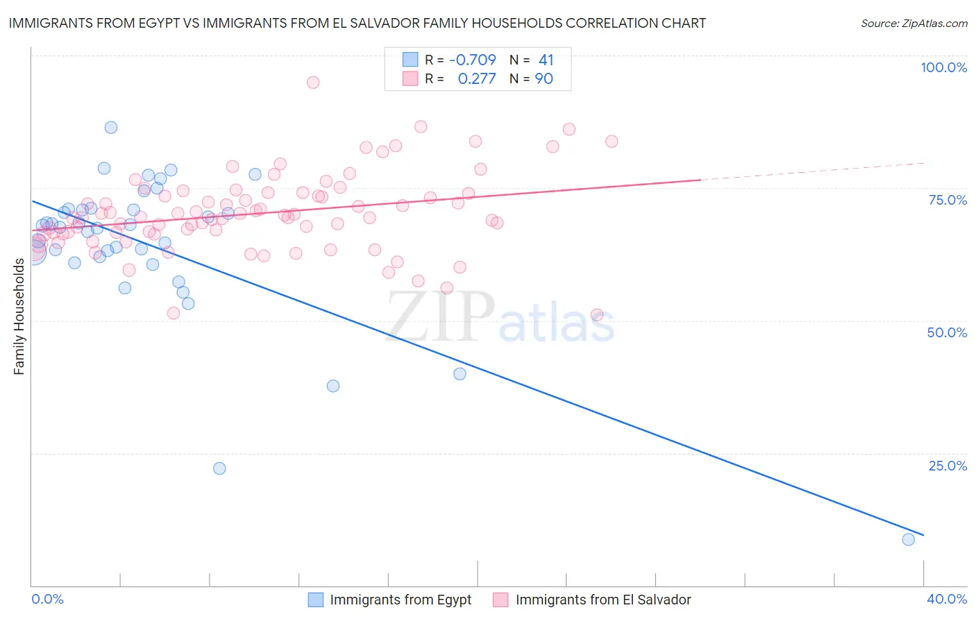 Immigrants from Egypt vs Immigrants from El Salvador Family Households