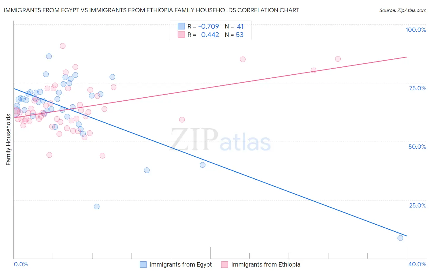 Immigrants from Egypt vs Immigrants from Ethiopia Family Households