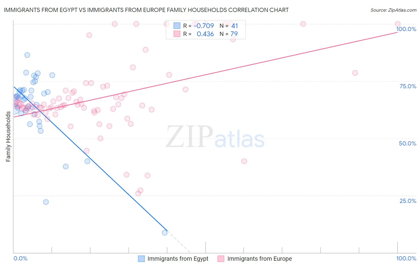 Immigrants from Egypt vs Immigrants from Europe Family Households