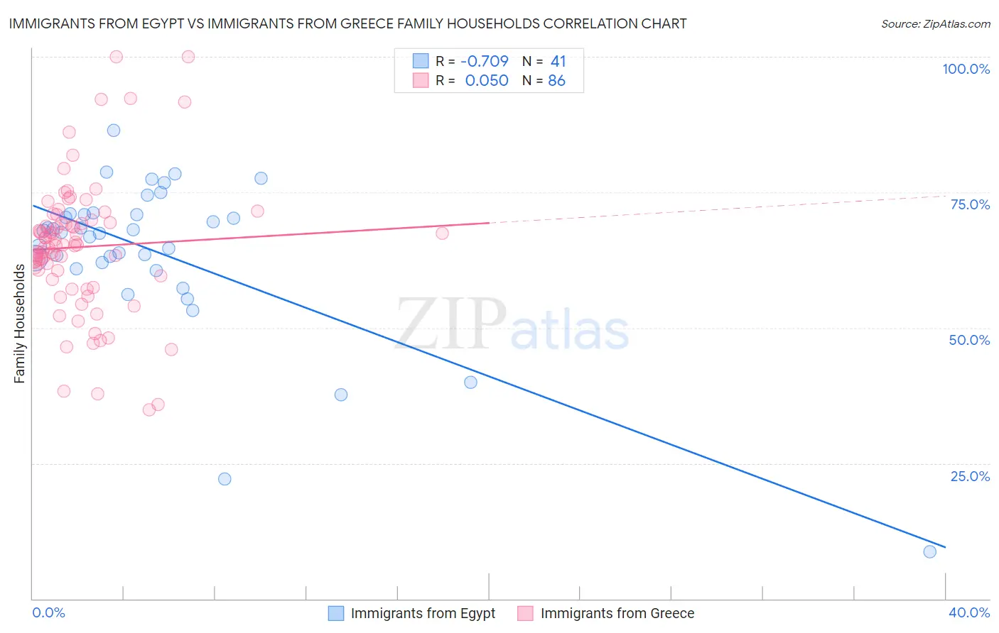 Immigrants from Egypt vs Immigrants from Greece Family Households