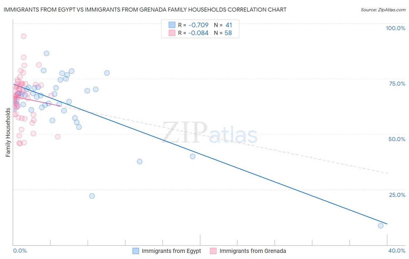 Immigrants from Egypt vs Immigrants from Grenada Family Households