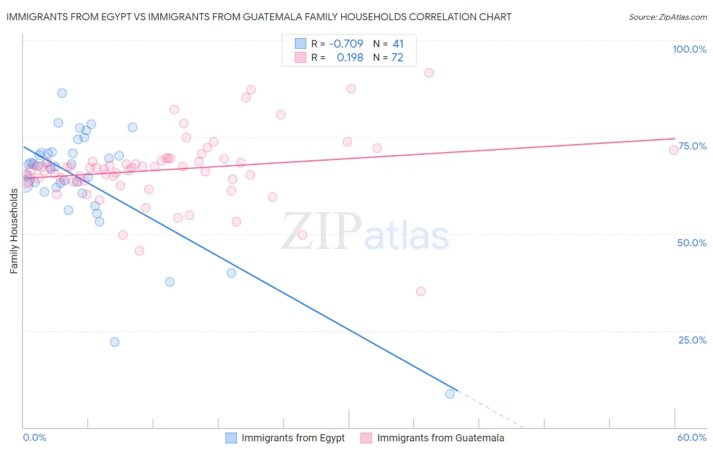 Immigrants from Egypt vs Immigrants from Guatemala Family Households