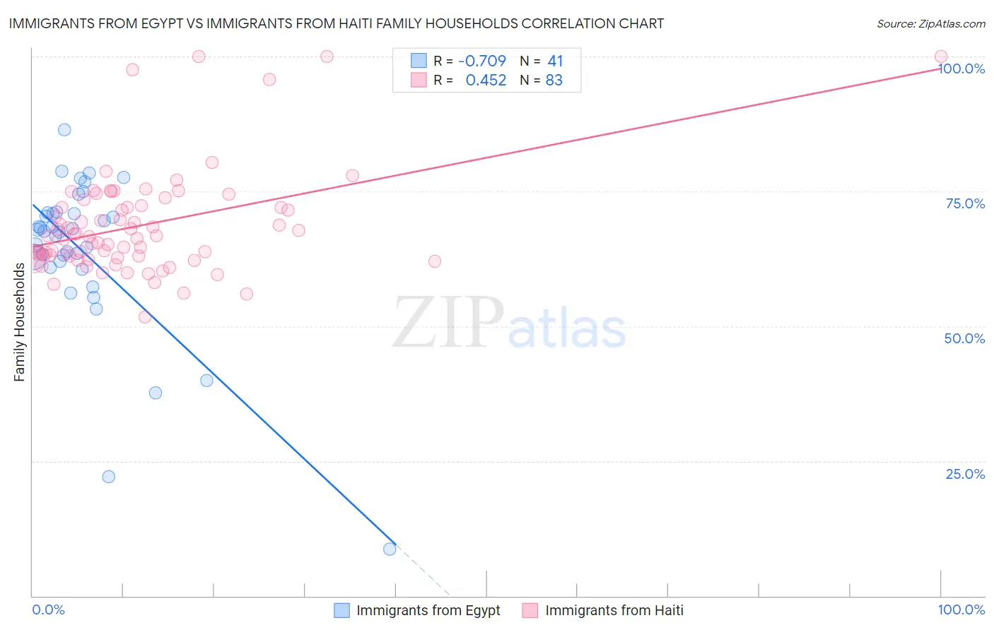Immigrants from Egypt vs Immigrants from Haiti Family Households