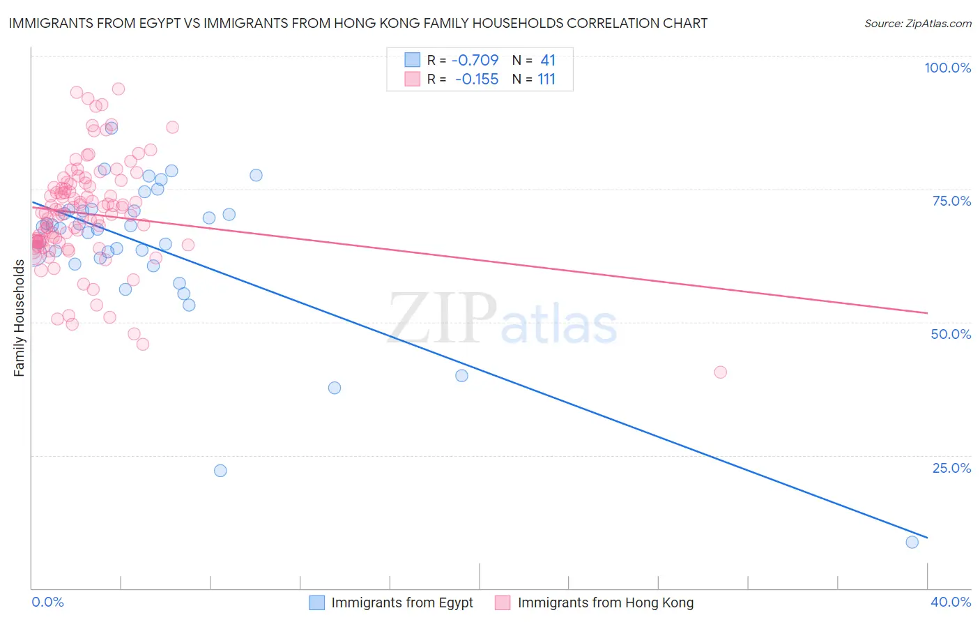 Immigrants from Egypt vs Immigrants from Hong Kong Family Households