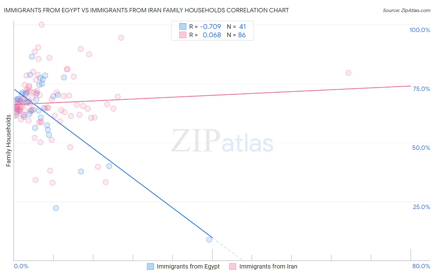 Immigrants from Egypt vs Immigrants from Iran Family Households