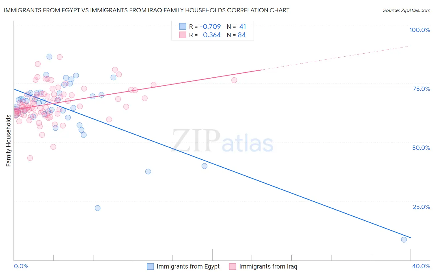 Immigrants from Egypt vs Immigrants from Iraq Family Households