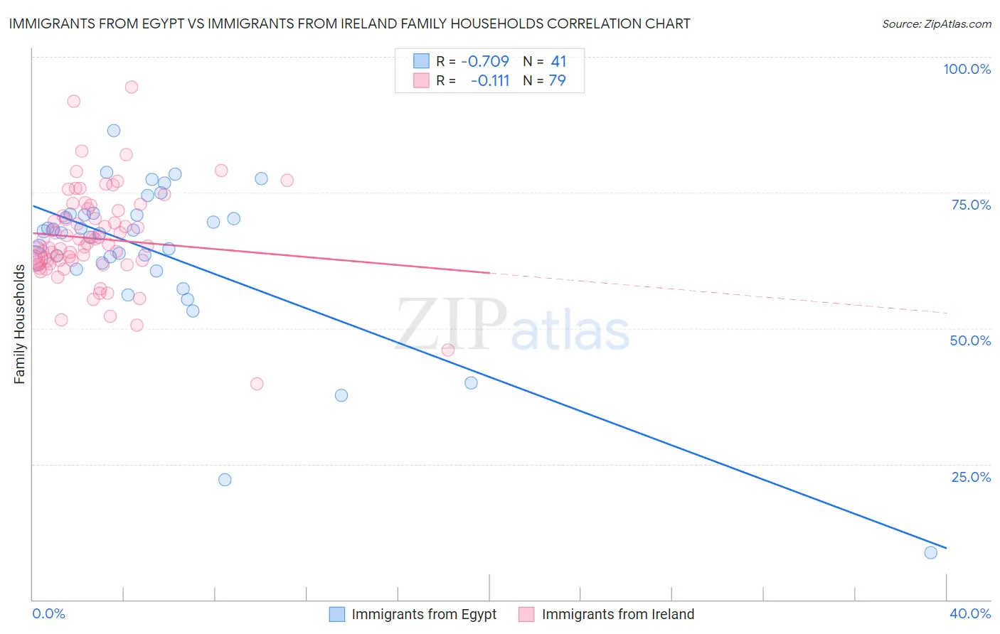 Immigrants from Egypt vs Immigrants from Ireland Family Households