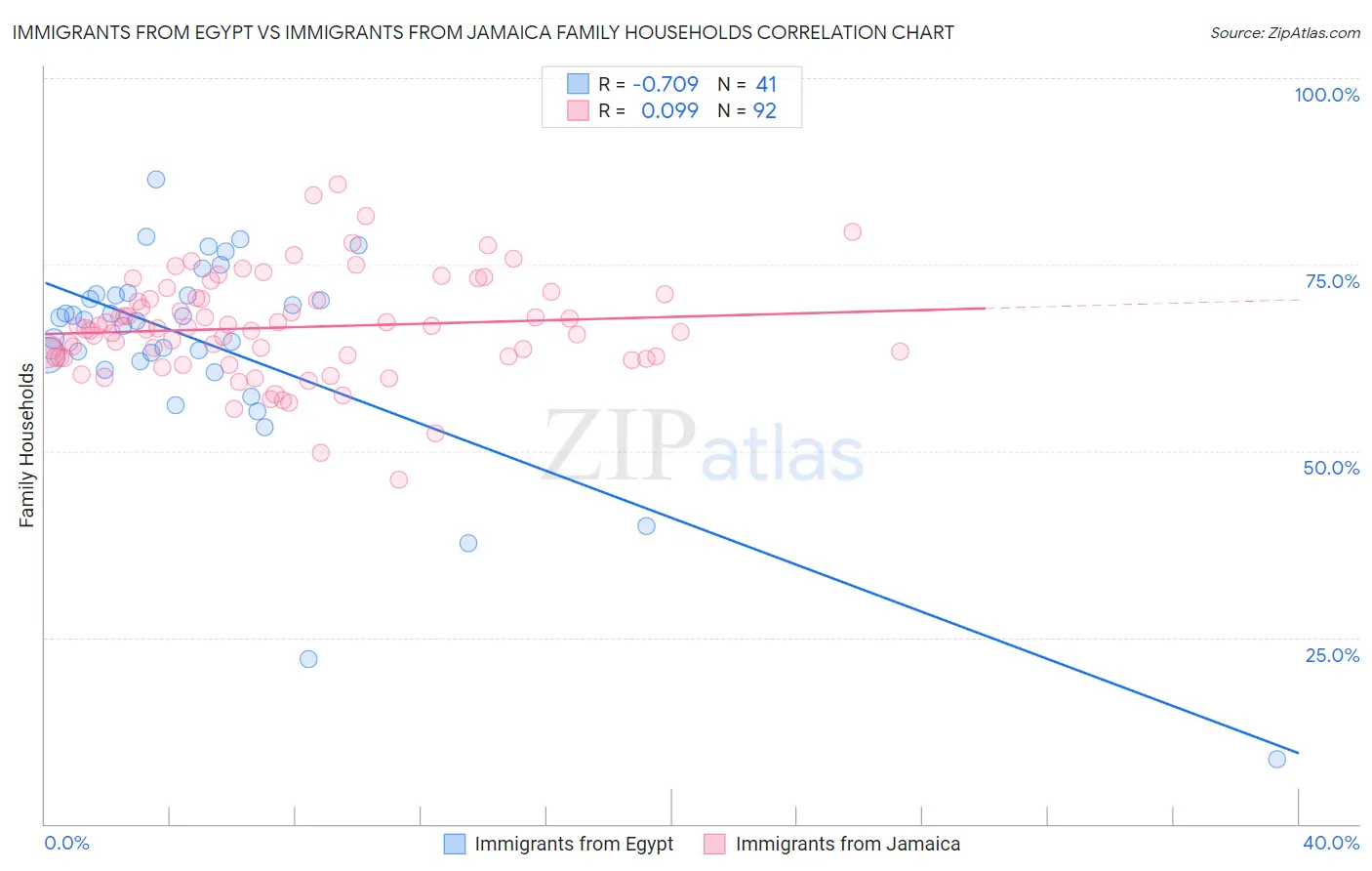Immigrants from Egypt vs Immigrants from Jamaica Family Households