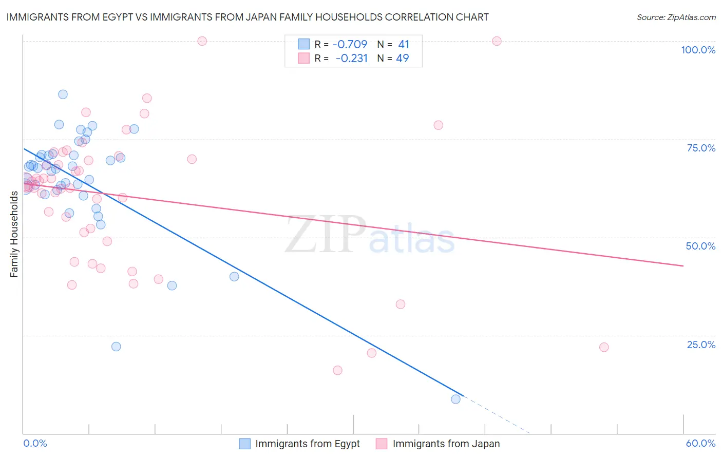 Immigrants from Egypt vs Immigrants from Japan Family Households