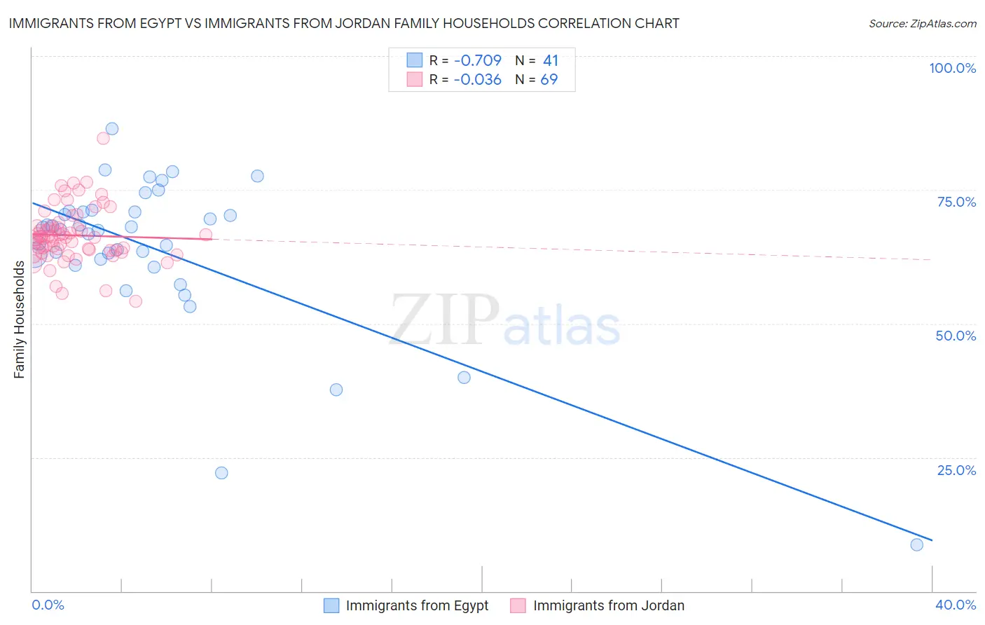 Immigrants from Egypt vs Immigrants from Jordan Family Households