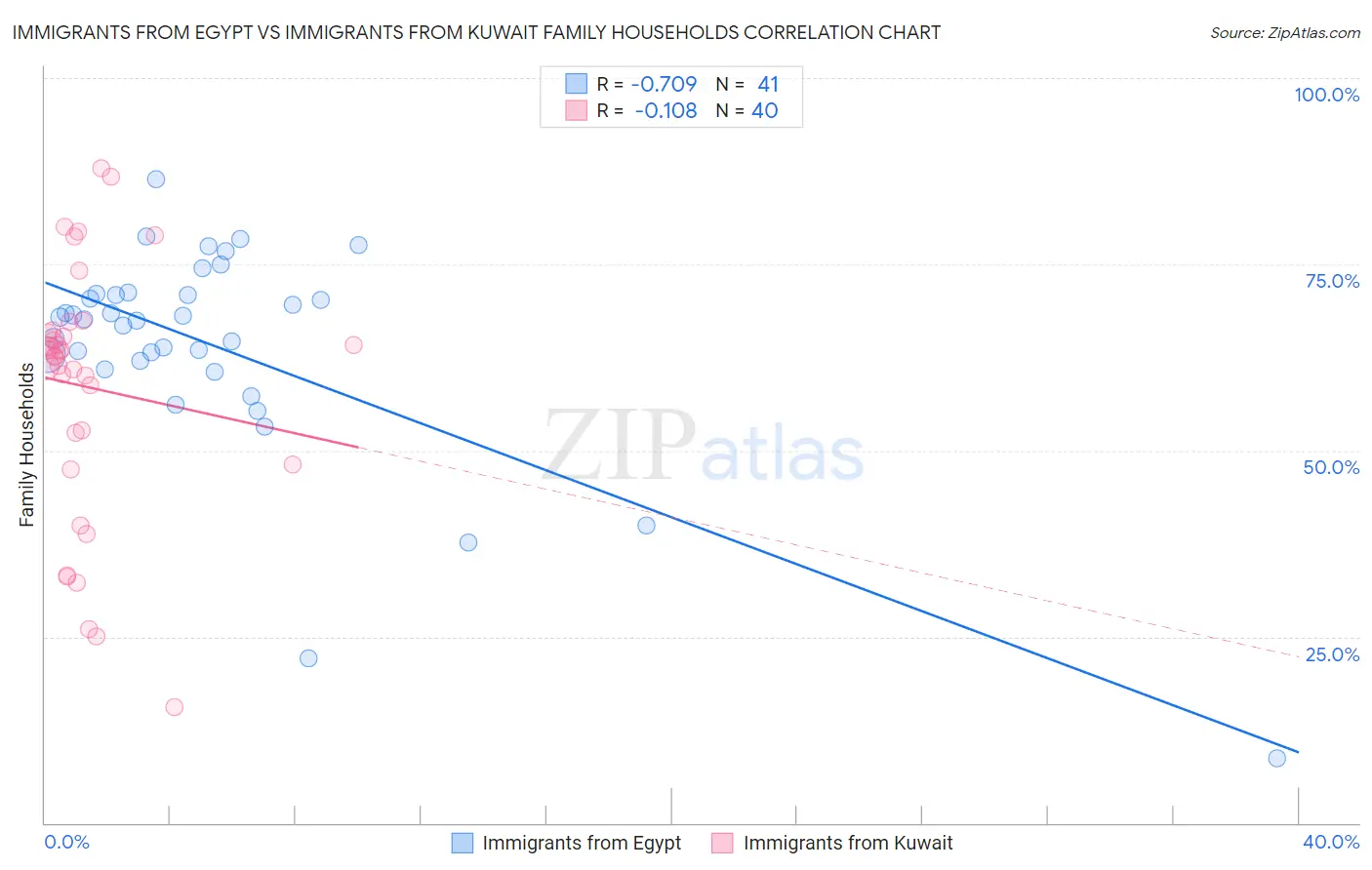 Immigrants from Egypt vs Immigrants from Kuwait Family Households