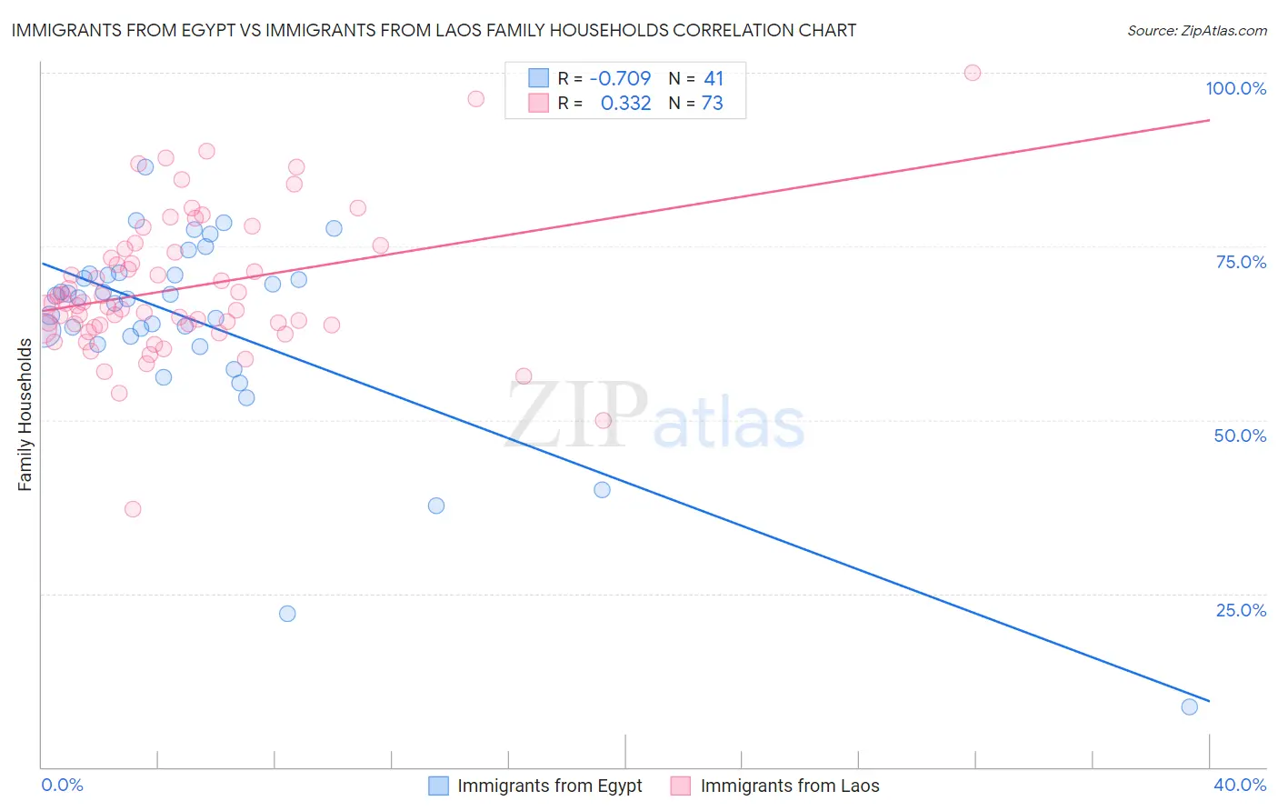 Immigrants from Egypt vs Immigrants from Laos Family Households