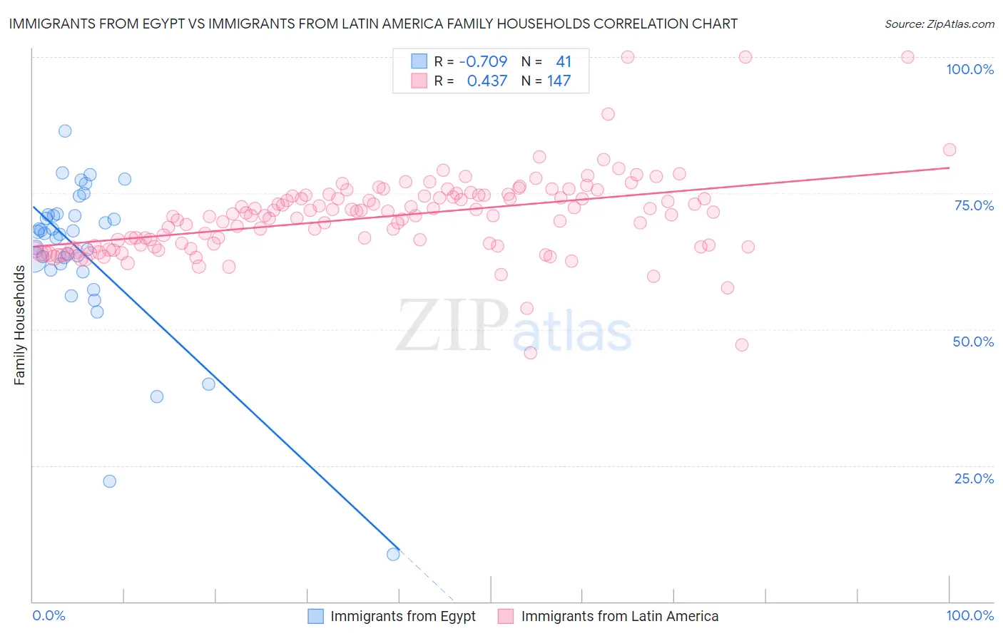 Immigrants from Egypt vs Immigrants from Latin America Family Households
