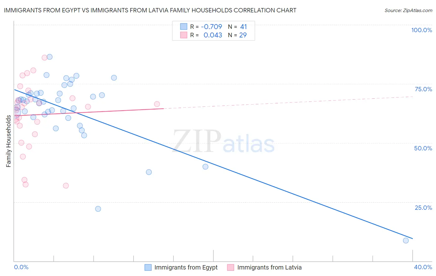 Immigrants from Egypt vs Immigrants from Latvia Family Households
