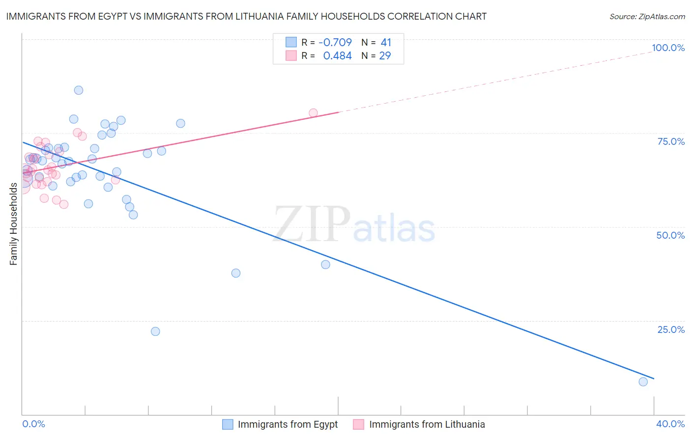 Immigrants from Egypt vs Immigrants from Lithuania Family Households