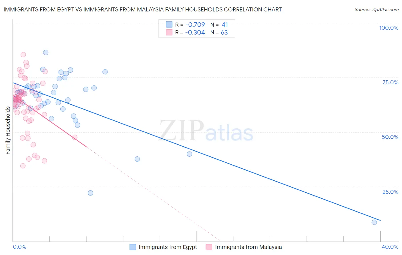 Immigrants from Egypt vs Immigrants from Malaysia Family Households
