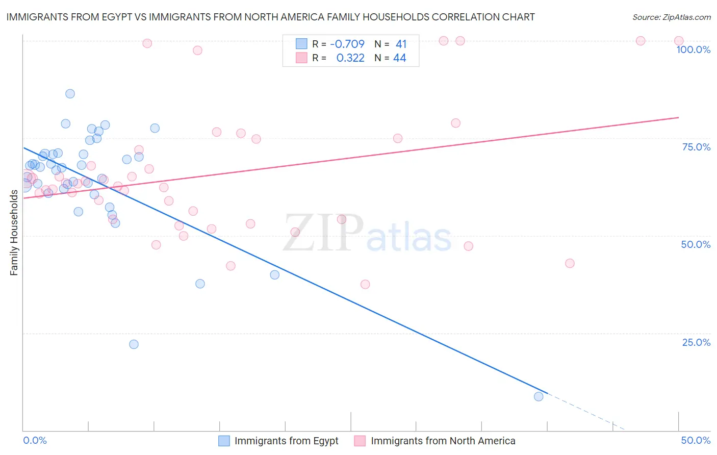 Immigrants from Egypt vs Immigrants from North America Family Households