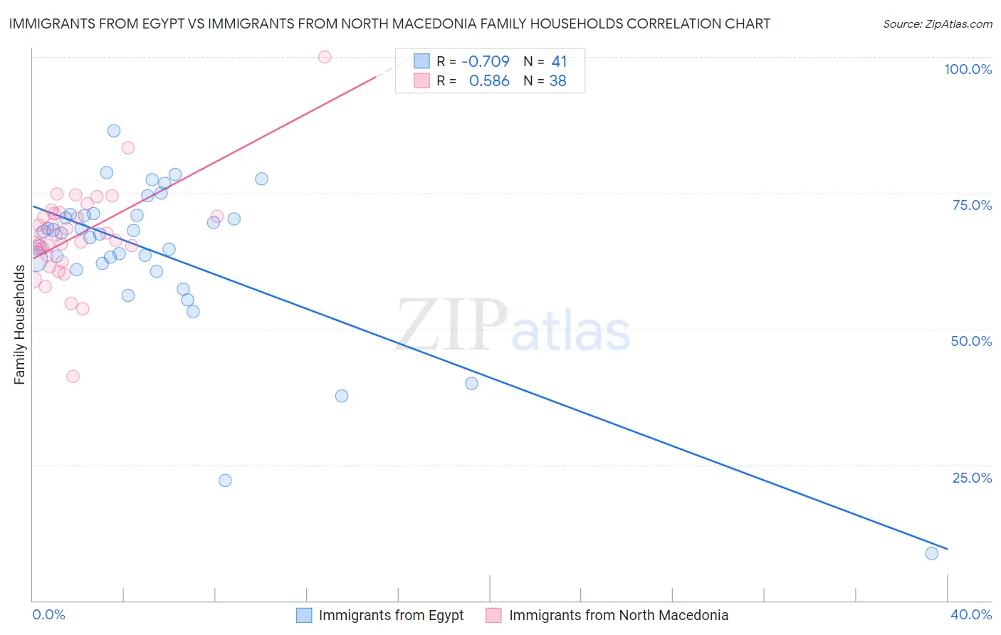 Immigrants from Egypt vs Immigrants from North Macedonia Family Households