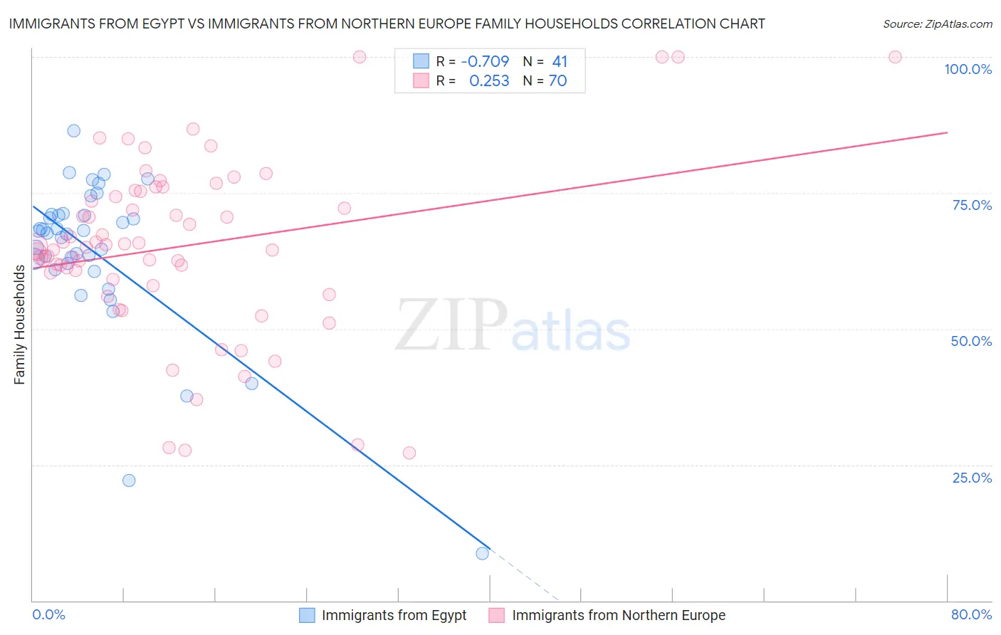 Immigrants from Egypt vs Immigrants from Northern Europe Family Households