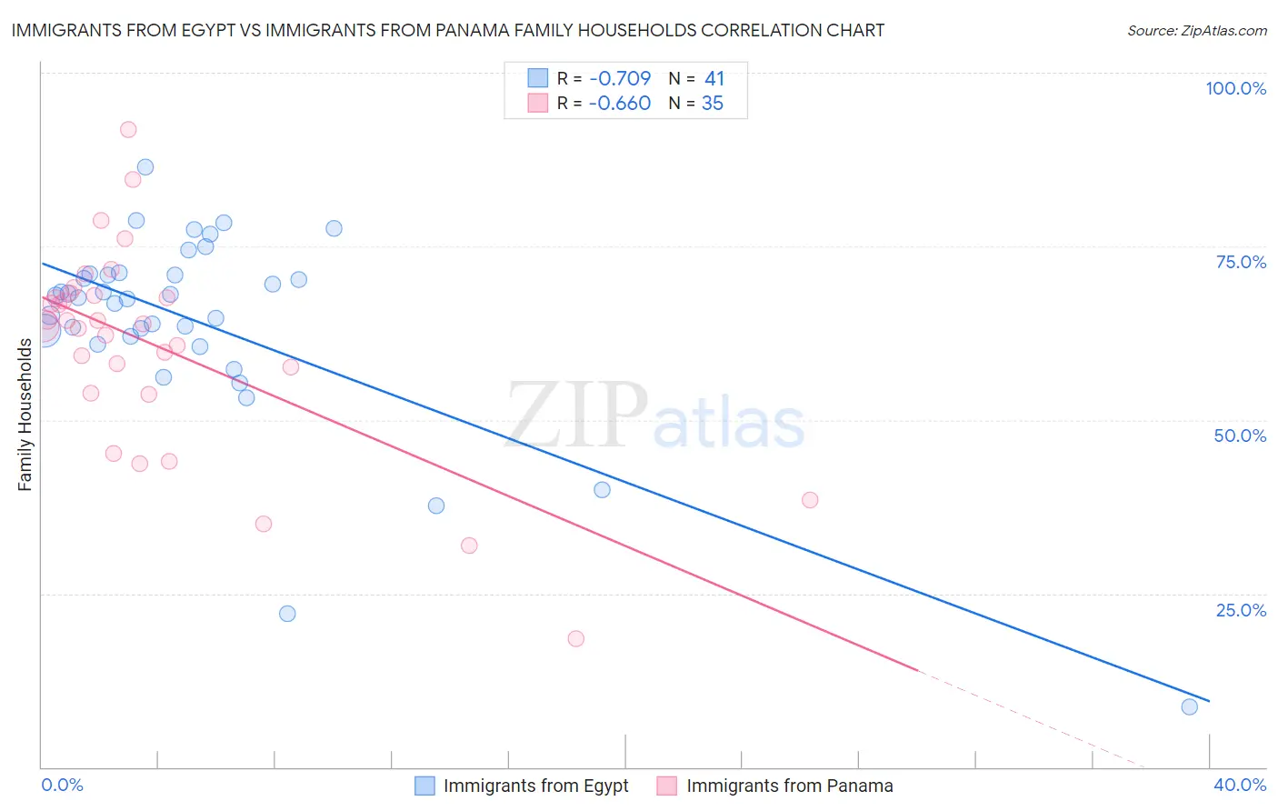 Immigrants from Egypt vs Immigrants from Panama Family Households