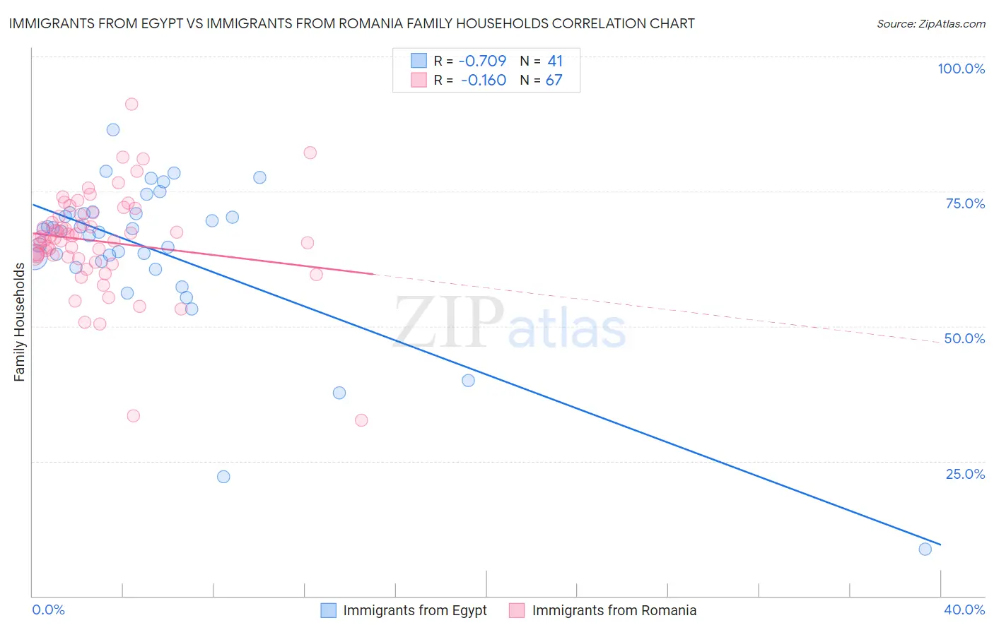 Immigrants from Egypt vs Immigrants from Romania Family Households