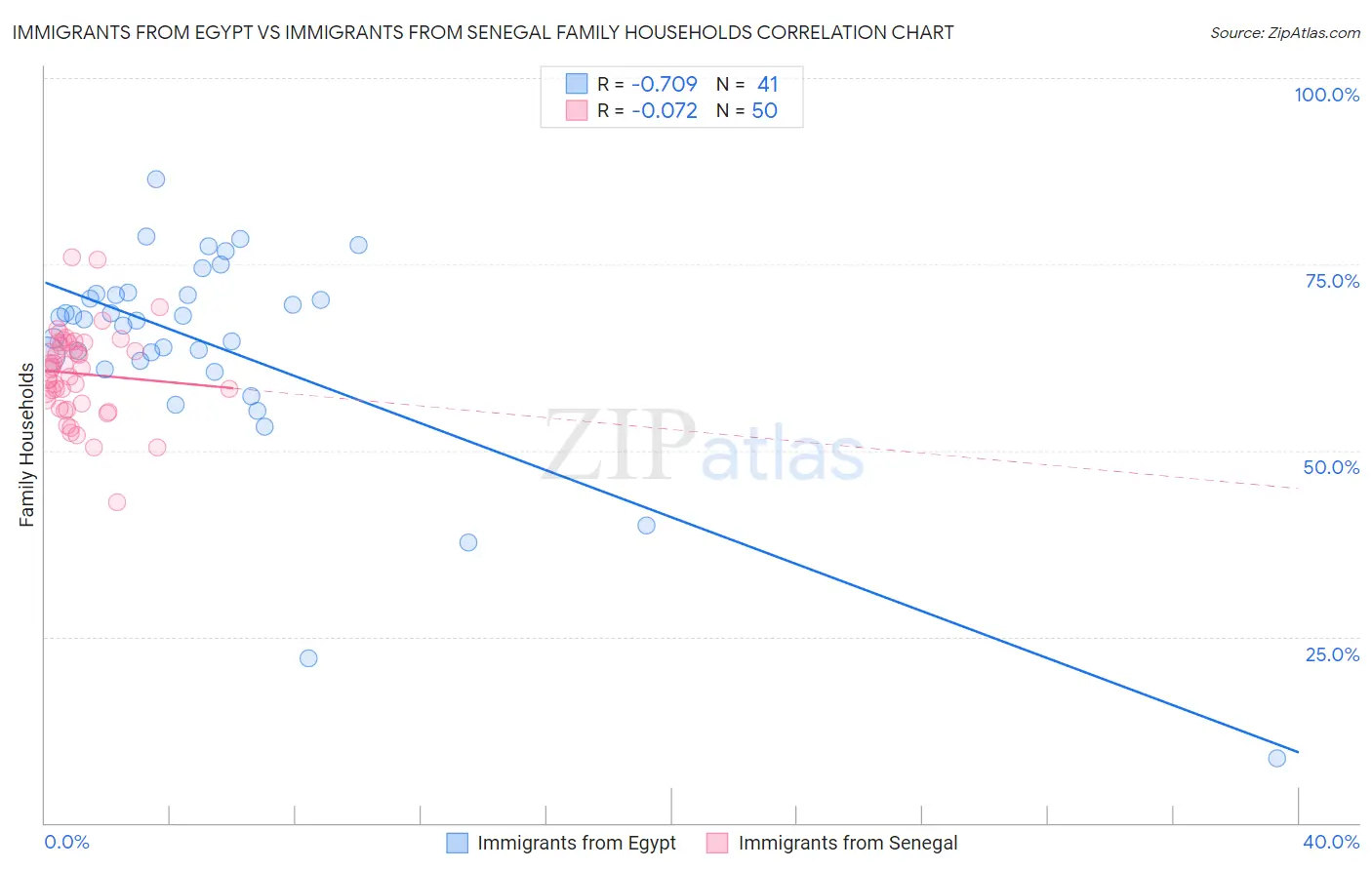 Immigrants from Egypt vs Immigrants from Senegal Family Households