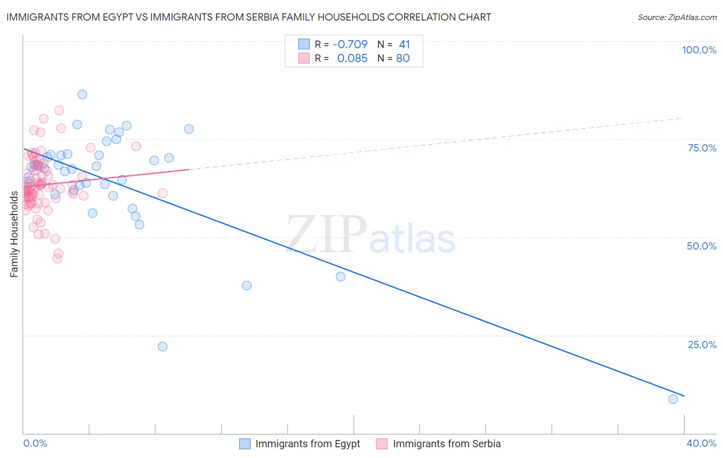 Immigrants from Egypt vs Immigrants from Serbia Family Households