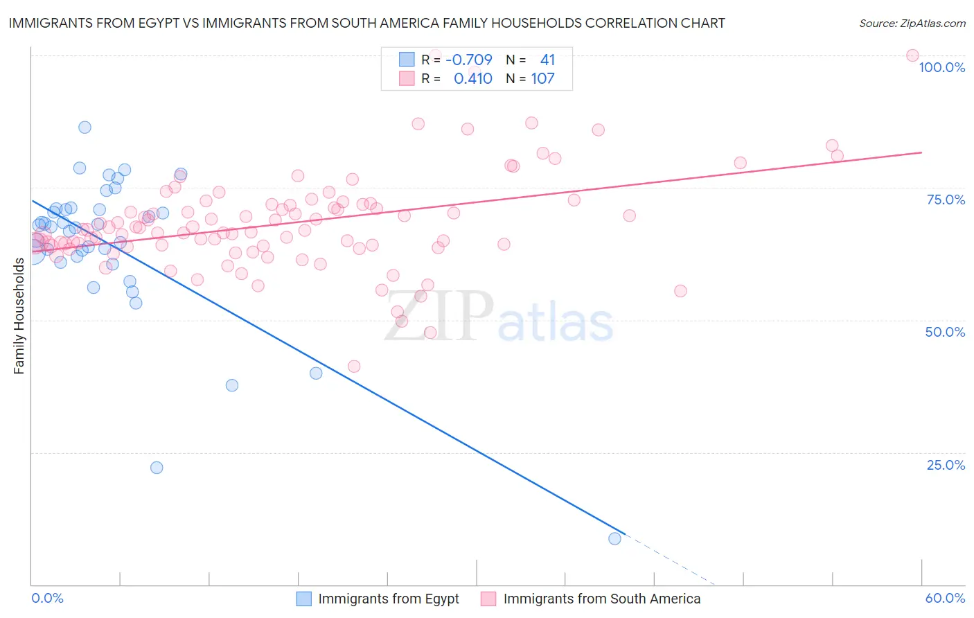 Immigrants from Egypt vs Immigrants from South America Family Households