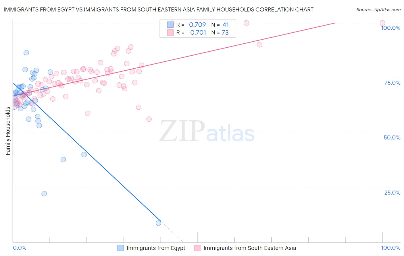 Immigrants from Egypt vs Immigrants from South Eastern Asia Family Households