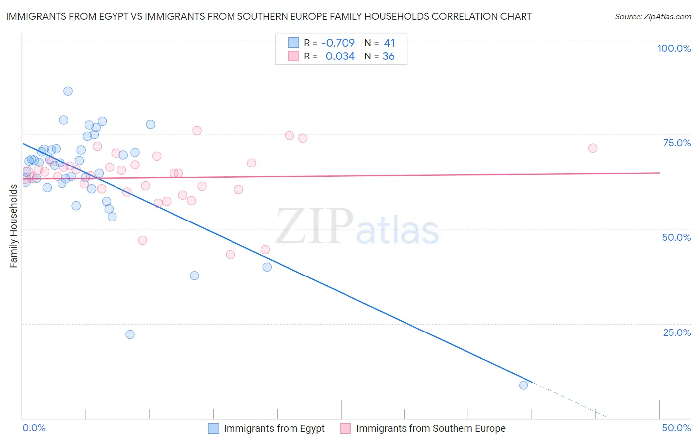 Immigrants from Egypt vs Immigrants from Southern Europe Family Households
