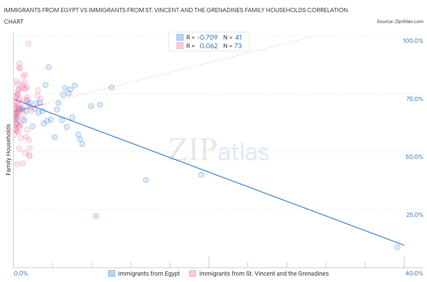 Immigrants from Egypt vs Immigrants from St. Vincent and the Grenadines Family Households