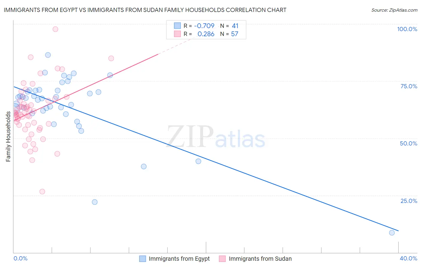 Immigrants from Egypt vs Immigrants from Sudan Family Households
