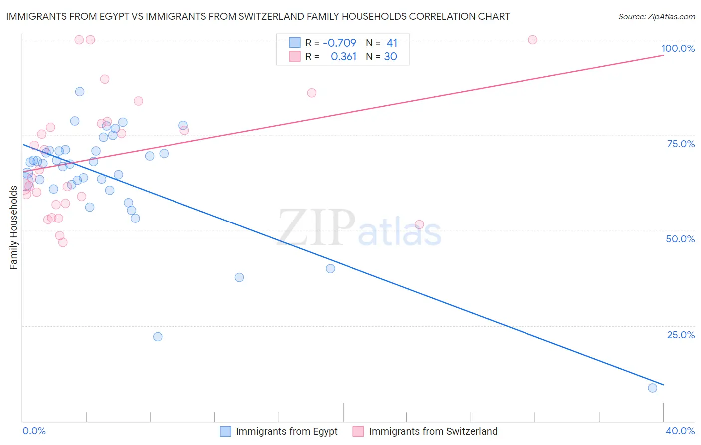 Immigrants from Egypt vs Immigrants from Switzerland Family Households