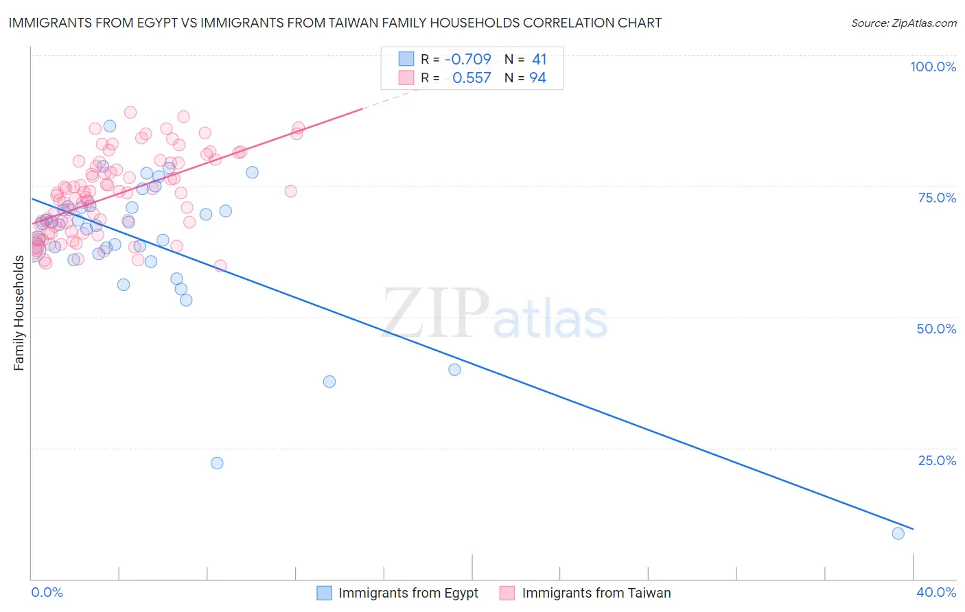 Immigrants from Egypt vs Immigrants from Taiwan Family Households