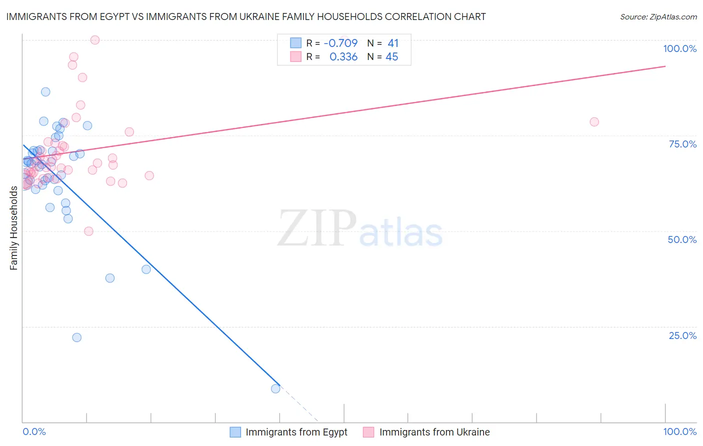 Immigrants from Egypt vs Immigrants from Ukraine Family Households
