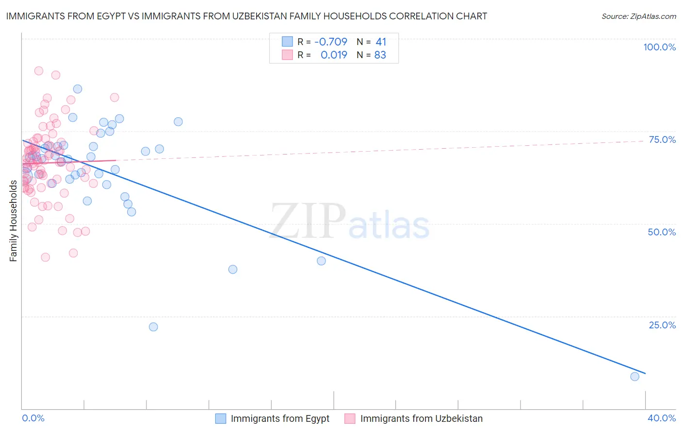 Immigrants from Egypt vs Immigrants from Uzbekistan Family Households